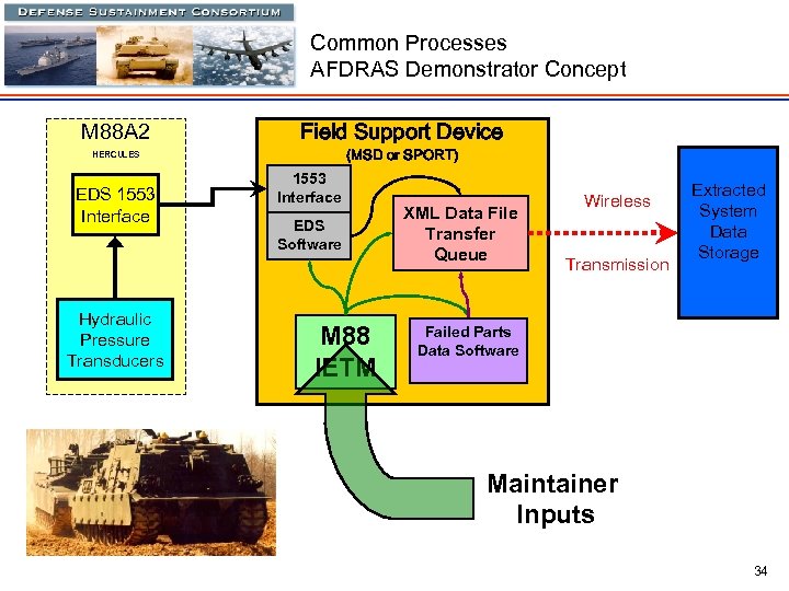 Common Processes AFDRAS Demonstrator Concept M 88 A 2 Field Support Device (MSD or