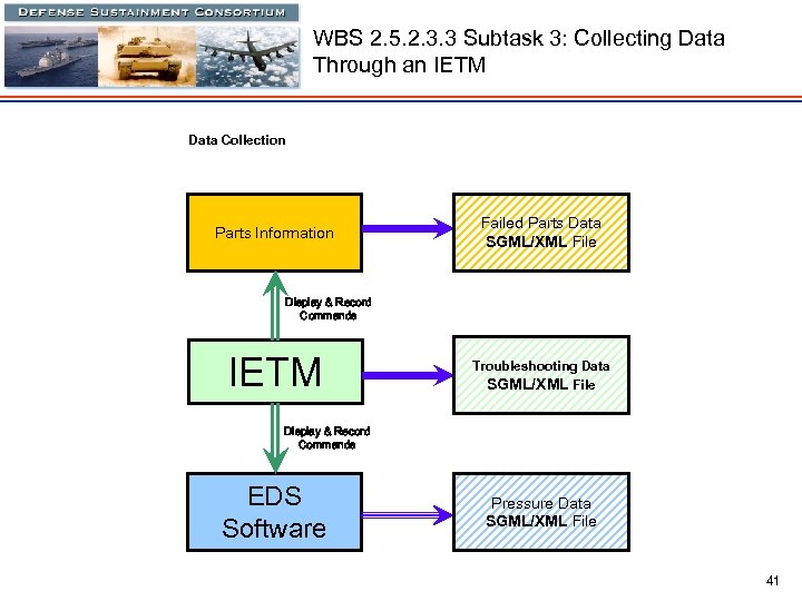 WBS 2. 5. 2. 3. 3 Subtask 3: Collecting Data Through an IETM Data