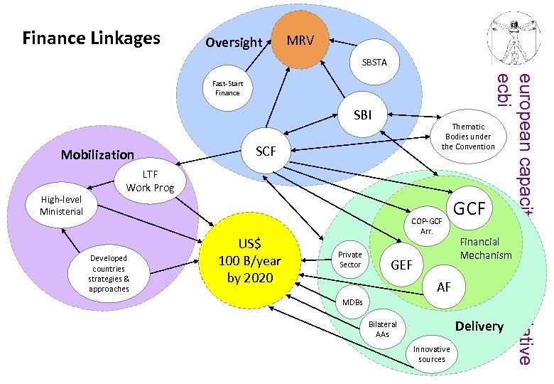 Finance Linkages Oversight MRV SBSTA SBI Mobilization High-level Ministerial Thematic Bodies under the Convention