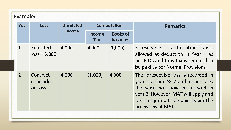 Example: Year Loss Unrelated Income Computation Income Tax Remarks Books of Accounts 1 Expected
