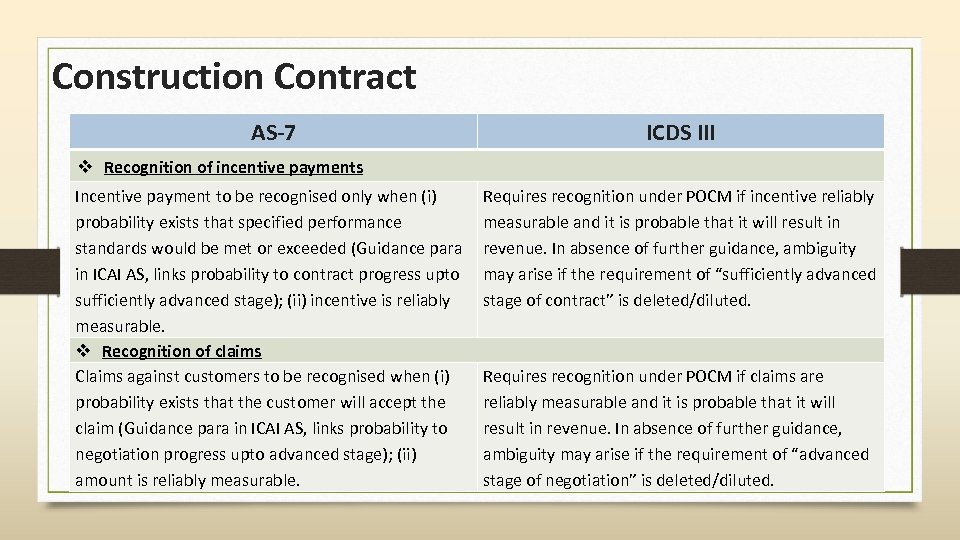 Construction Contract AS-7 ICDS III v Recognition of incentive payments Incentive payment to be