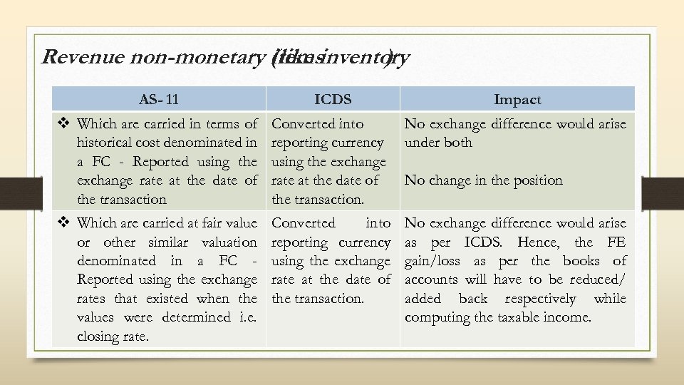 Revenue non-monetary (like inventory items ) AS- 11 ICDS Impact v Which are carried