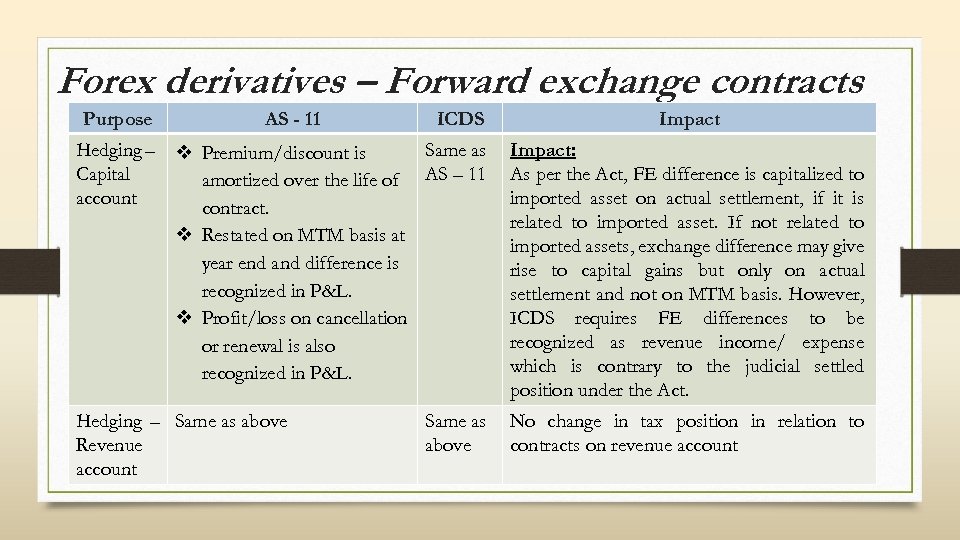 Forex derivatives – Forward exchange contracts Purpose AS - 11 ICDS Impact Hedging –