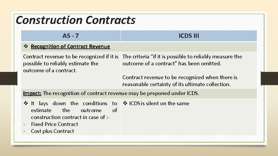Construction Contracts AS - 7 ICDS III v Recognition of Contract Revenue Contract revenue