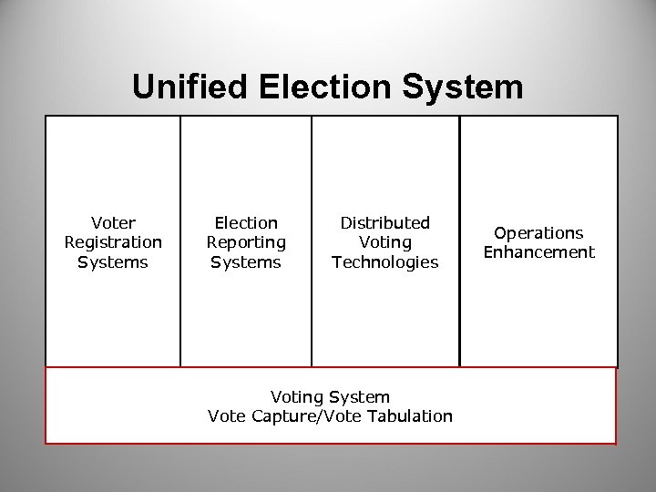 Unified Election System Voter Registration Systems Election Reporting Systems Distributed Voting Technologies Voting System