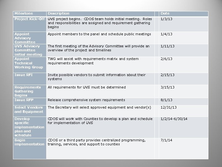 Milestone Description Date Project Kick-Off UVS project begins. CDOS team holds initial meeting. Roles