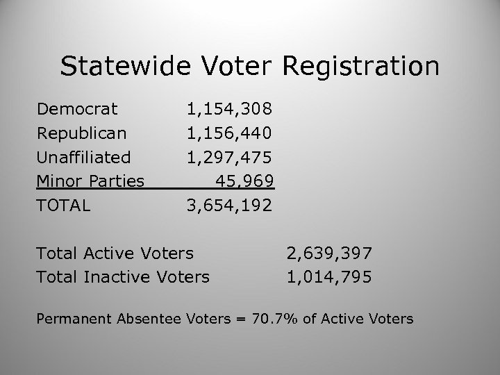 Statewide Voter Registration Democrat Republican Unaffiliated Minor Parties TOTAL 1, 154, 308 1, 156,