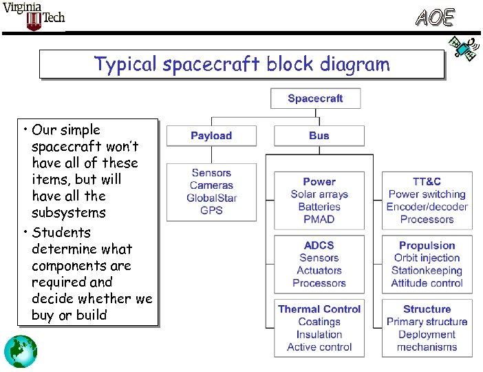 Typical spacecraft block diagram • Our simple spacecraft won’t have all of these items,