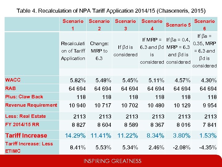 Table 4. Recalculation of NPA Tariff Application 2014/15 (Chasomeris, 2015) WACC RAB Plus: Claw