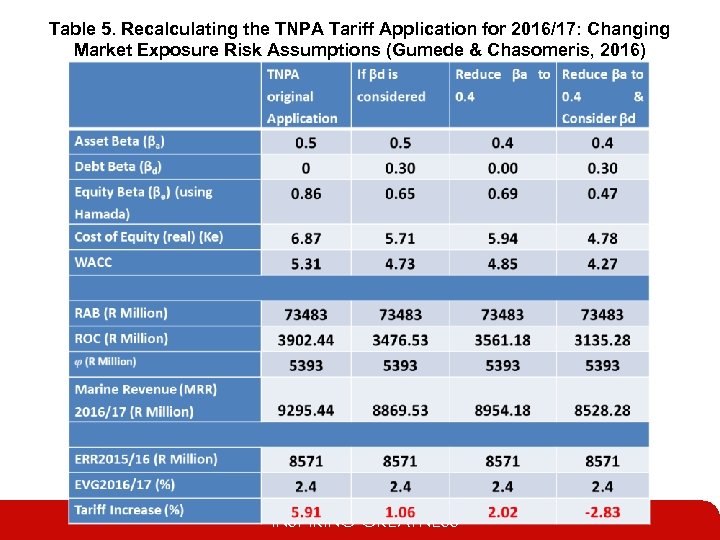 Table 5. Recalculating the TNPA Tariff Application for 2016/17: Changing Market Exposure Risk Assumptions