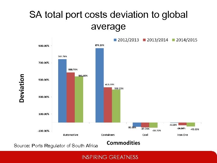 SA total port costs deviation to global average Source: Ports Regulator of South Africa