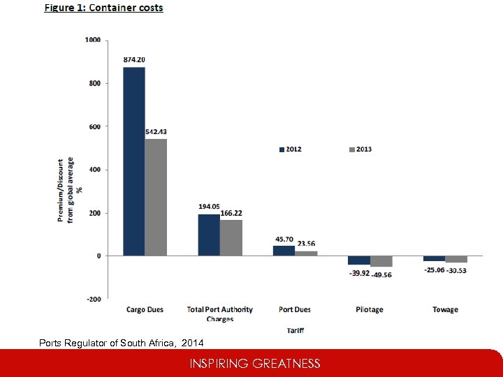 Ports Regulator of South Africa, 2014 INSPIRING GREATNESS 