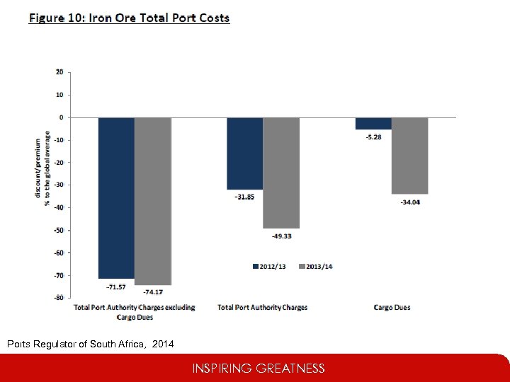 Ports Regulator of South Africa, 2014 INSPIRING GREATNESS 