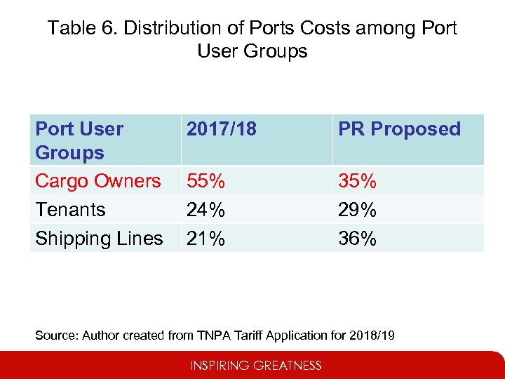 Table 6. Distribution of Ports Costs among Port User Groups Cargo Owners Tenants Shipping