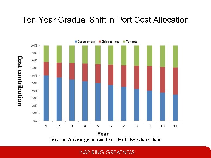 Ten Year Gradual Shift in Port Cost Allocation Source: Author generated from Ports Regulator