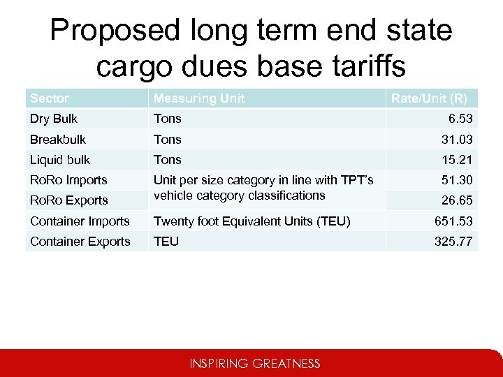 Proposed long term end state cargo dues base tariffs Sector Measuring Unit Dry Bulk