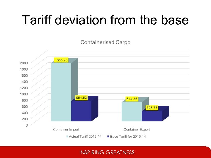 Tariff deviation from the base INSPIRING GREATNESS 