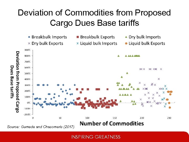 Deviation of Commodities from Proposed Cargo Dues Base tariffs Source: Gumede and Chasomeris (2017).