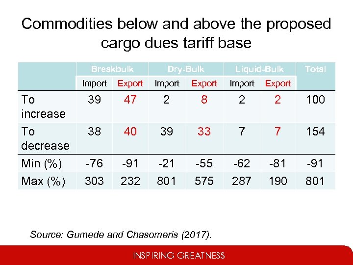 Commodities below and above the proposed cargo dues tariff base Breakbulk Dry-Bulk Liquid-Bulk Total