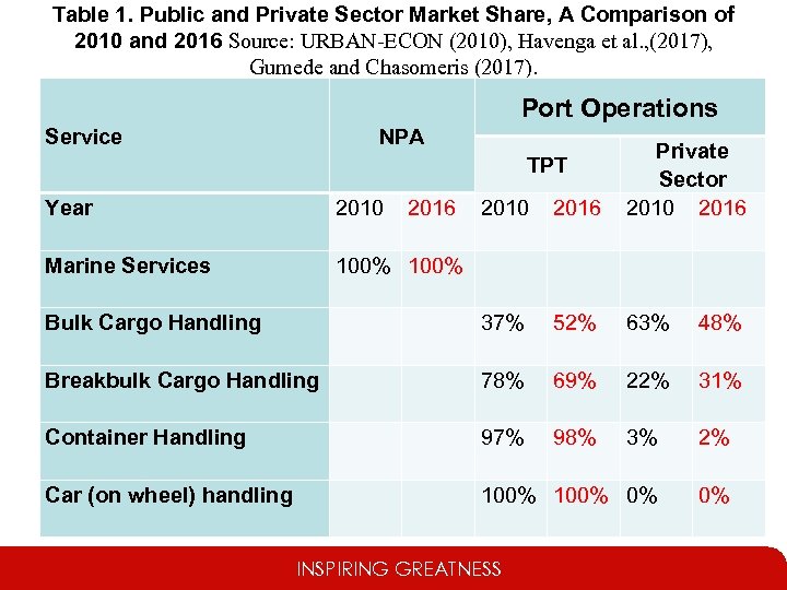 Table 1. Public and Private Sector Market Share, A Comparison of 2010 and 2016