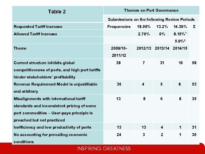 Themes on Port Governance Table 2 Submissions on the following Review Periods Requested Tariff