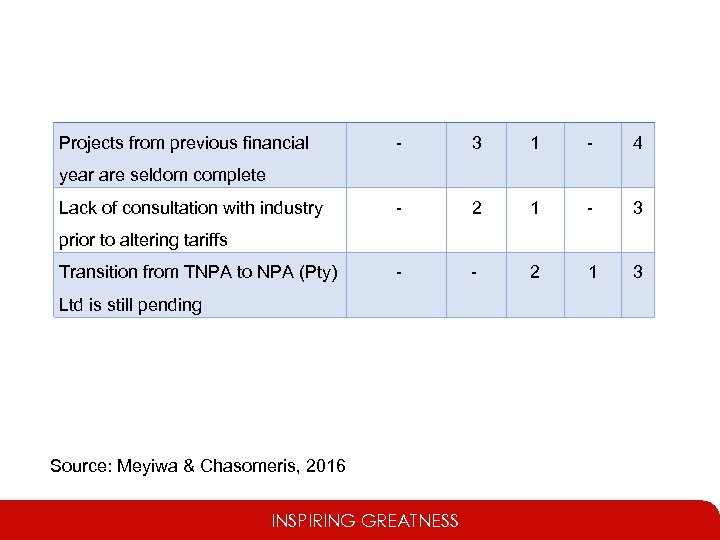 Projects from previous financial - 3 1 - 4 - 2 1 - 3