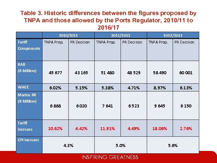 Table 3. Historic differences between the figures proposed by TNPA and those allowed by