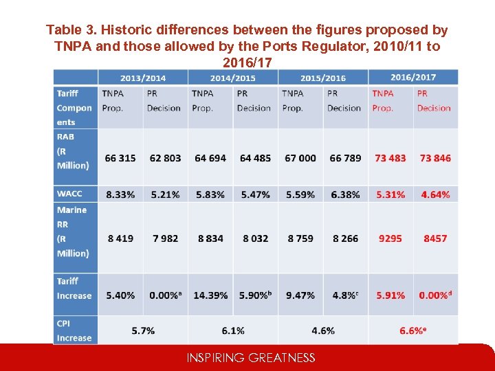 Table 3. Historic differences between the figures proposed by TNPA and those allowed by