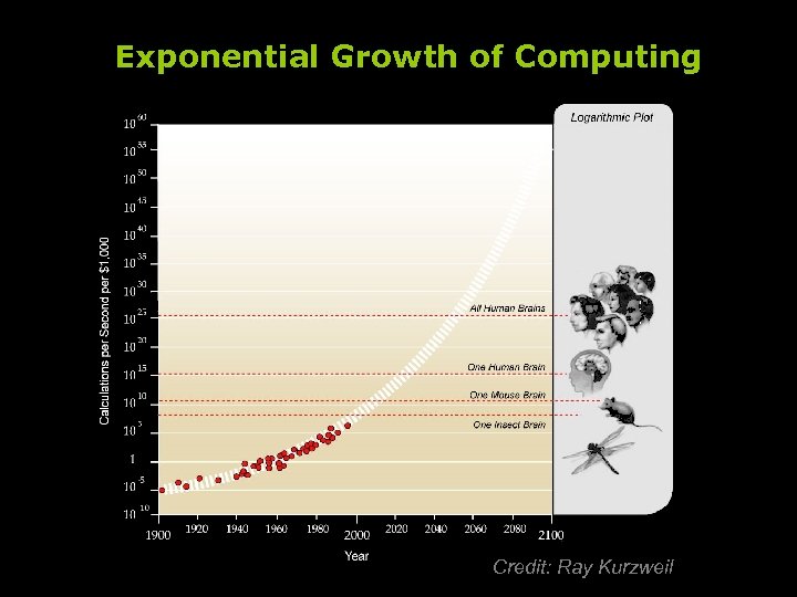 Exponential Growth of Computing Credit: Ray Kurzweil 
