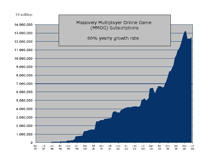 14 million Massively Multiplayer Online Game (MMOG) Subscriptions 66% yearly growth rate 