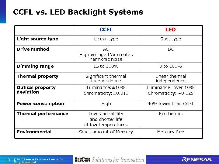 CCFL vs. LED Backlight Systems CCFL Light source type Drive method Dimming range Thermal