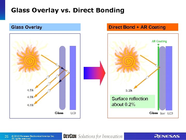 Glass Overlay vs. Direct Bonding Glass Overlay Direct Bond + AR Coating Surface reflection