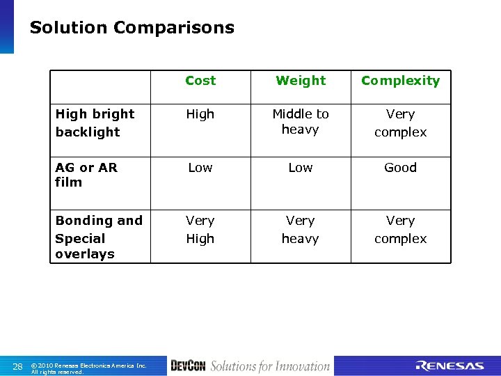 Solution Comparisons Cost Complexity High bright backlight High Middle to heavy Very complex AG