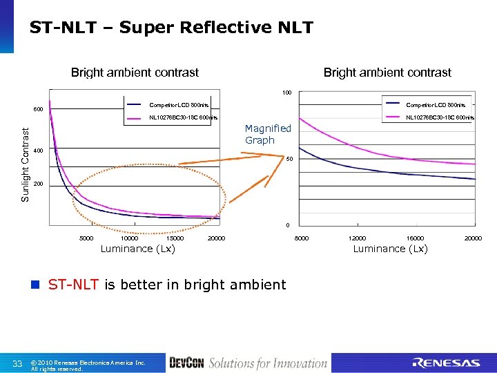 ST-NLT – Super Reflective NLT Bright ambient contrast 100 Competitor LCD 800 nits Sunlight