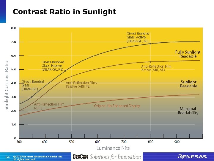 Contrast Ratio in Sunlight Direct Bonding ST-NLT Normal LCD 34 © 2010 Renesas Electronics