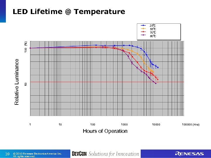 LED Lifetime @ Temperature 50 Relative Luminance 100 (%) 25℃ 　55℃ 　70℃ 　80℃ 1