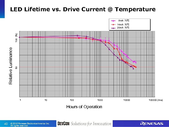 LED Lifetime vs. Drive Current @ Temperature 8 m. A 70℃ 50 Relative Luminance