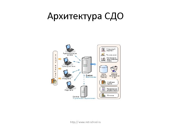 Архитектура СДО http: // www. net-school. ru 