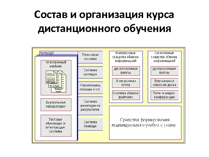Состав и организация курса дистанционного обучения 