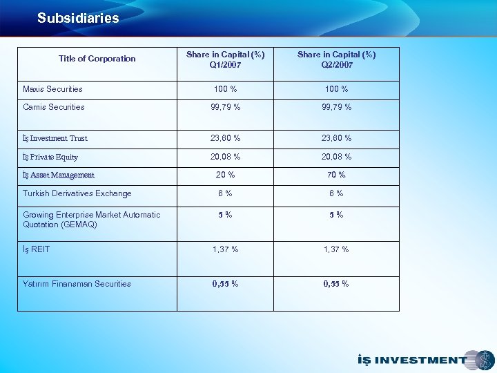 Subsidiaries Share in Capital (%) Q 1/2007 Share in Capital (%) Q 2/2007 Maxis