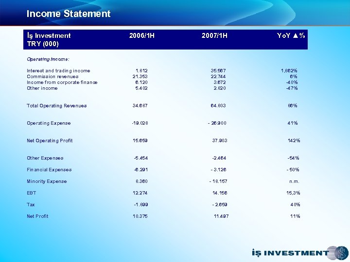 Income Statement İş Investment TRY (000) 2006/1 H 2007/1 H Yo. Y ▲% Operating