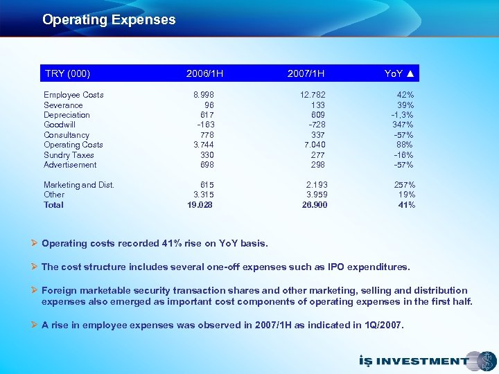 Operating Expenses TRY (000) Employee Costs Severance Depreciation Goodwill Consultancy Operating Costs Sundry Taxes
