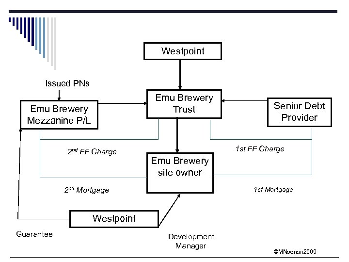 Westpoint Issued PNs Emu Brewery Trust Emu Brewery Mezzanine P/L 2 nd FF Charge