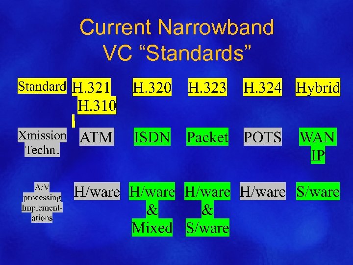 Current Narrowband VC “Standards” 