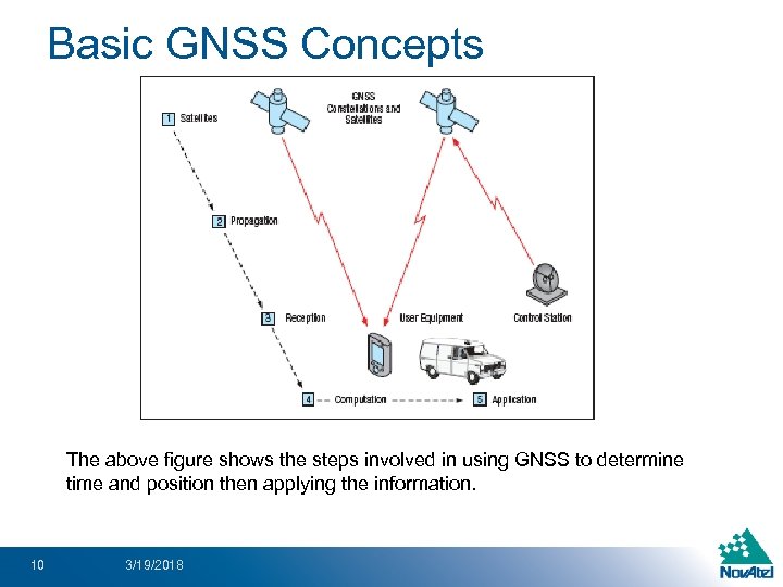 Basic GNSS Concepts The above figure shows the steps involved in using GNSS to