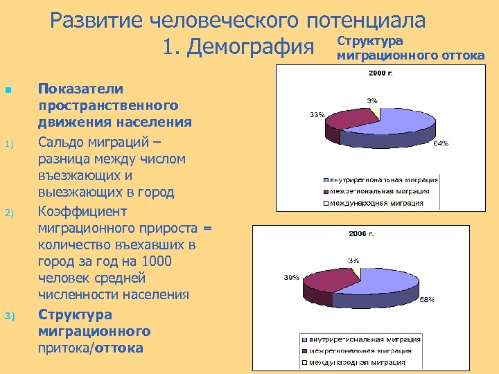 Развитие человеческого потенциала 1. Демография Структура миграционного оттока n 1) 2) 3) Показатели пространственного