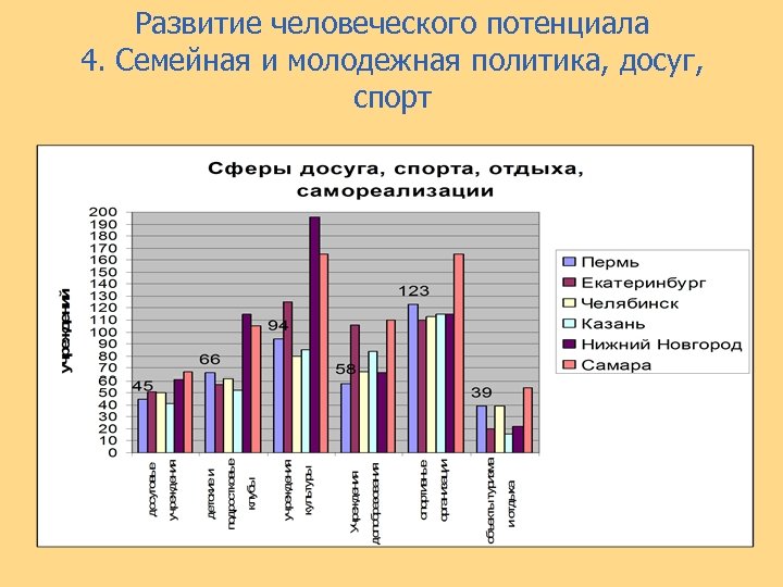 Развитие человеческого потенциала 4. Семейная и молодежная политика, досуг, спорт 