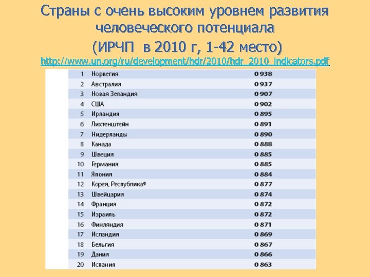 Страны с очень высоким уровнем развития человеческого потенциала (ИРЧП в 2010 г, 1 -42