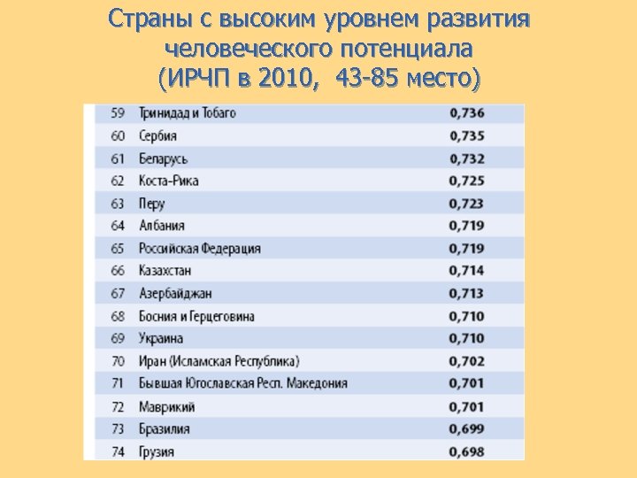 Страны с высоким уровнем развития человеческого потенциала (ИРЧП в 2010, 43 -85 место) 