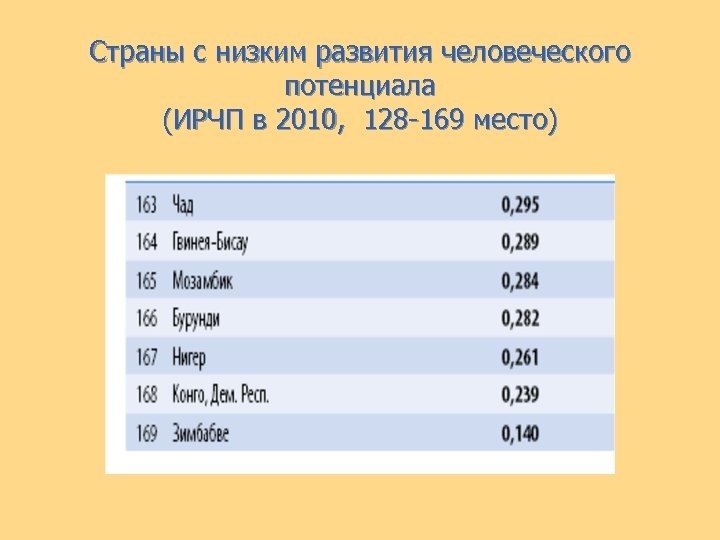 Страны с низким развития человеческого потенциала (ИРЧП в 2010, 128 -169 место) 